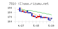 クロスフォーチャート