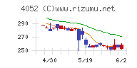 フィーチャチャート