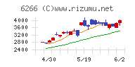 タツモチャート