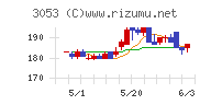 ペッパーフードサービスチャート