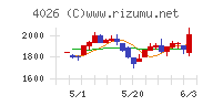 神島化学工業チャート