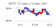 協立電機チャート