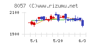 内田洋行チャート