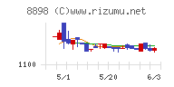 センチュリー２１・ジャパンチャート