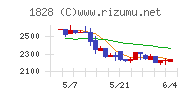 田辺工業チャート