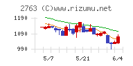 エフティグループチャート