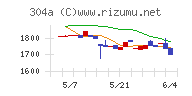 フォルシアチャート