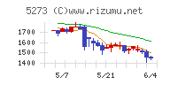 三谷セキサンチャート