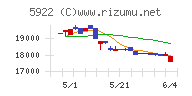那須電機鉄工チャート