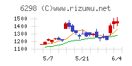 ワイエイシイホールディングスチャート