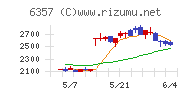 三精テクノロジーズチャート
