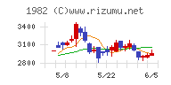 日比谷総合設備チャート