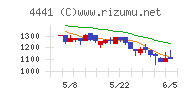 トビラシステムズチャート