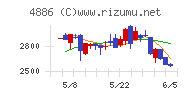 あすか製薬ホールディングスチャート