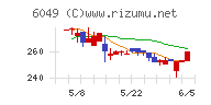 イトクロチャート