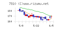 クロスフォーチャート