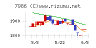 日本アイ・エス・ケイチャート