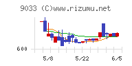 広島電鉄チャート