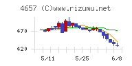 環境管理センターチャート