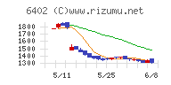 兼松エンジニアリングチャート