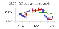 東洋水産チャート