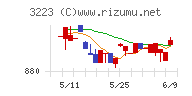 エスエルディーチャート