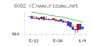 ライドオンエクスプレスホールディングスチャート