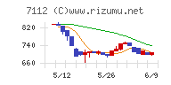 キューブチャート