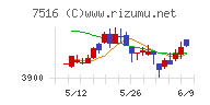 コーナン商事チャート