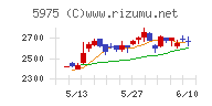 東プレチャート