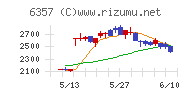 三精テクノロジーズチャート