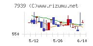 研創チャート