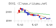 伊藤忠商事チャート