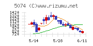 テスホールディングスチャート