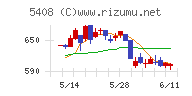 中山製鋼所チャート