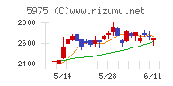 東プレチャート