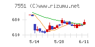 ウェッズチャート