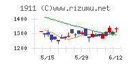 住友林業チャート