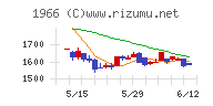 高田工業所チャート