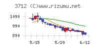 情報企画チャート