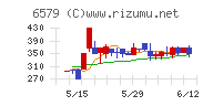 ログリーチャート