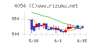 日本情報クリエイトチャート