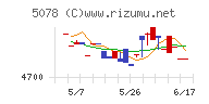 セレコーポレーションチャート