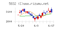 ちゅうぎんフィナンシャルグループチャート