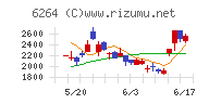 マルマエチャート