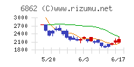 ミナトホールディングスチャート