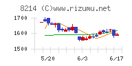 ＡＯＫＩホールディングスチャート