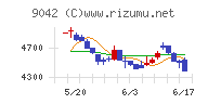 阪急阪神ホールディングスチャート