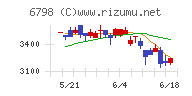 ＳＭＫチャート