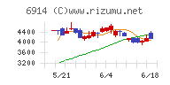 オプテックスグループチャート